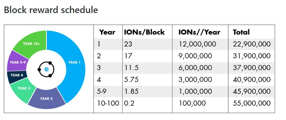  ion guide beginner incentivize proof-of-stake users designed 