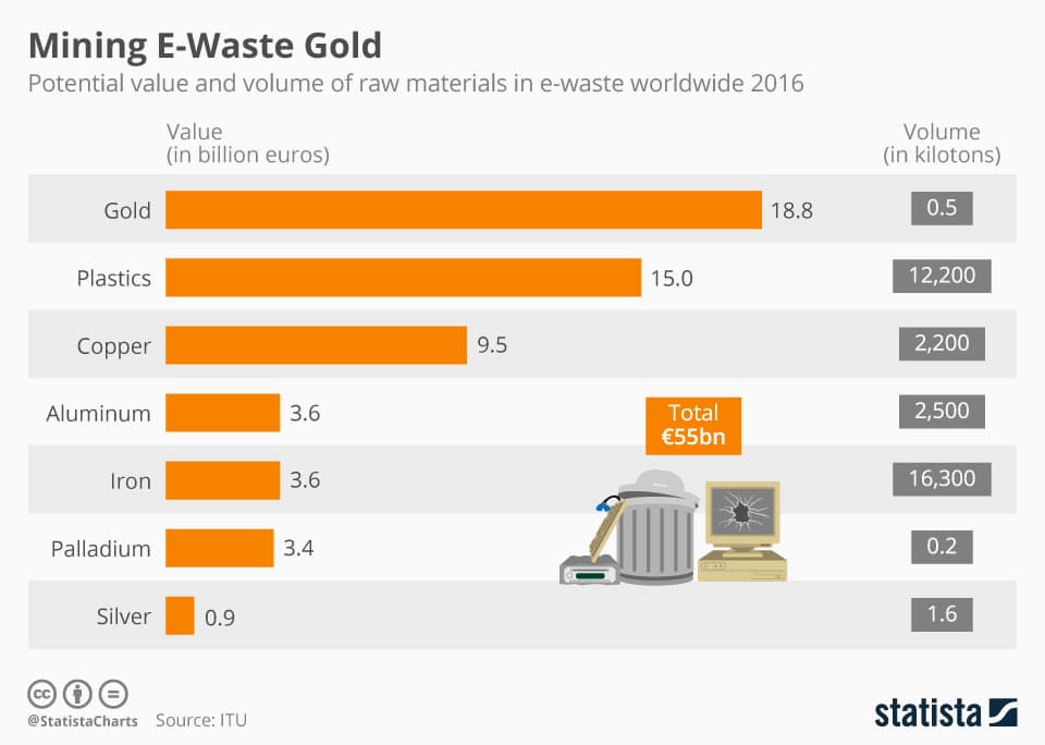 Blockchain Waste Management | One Mans Rubbish is Another Ones Treasure