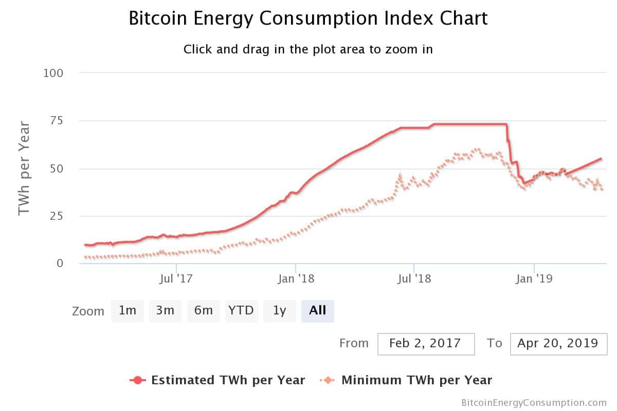  bitcoin usage energy mining future bad good 
