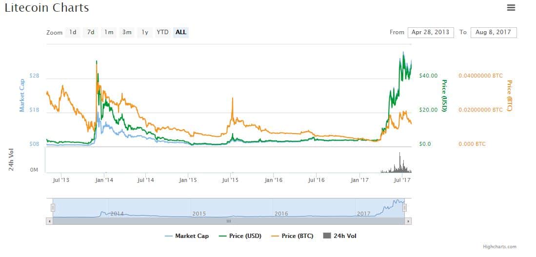L'aumento di prezzo di Bitcoin ha alimentato la crescita di Litecoin e Dogecoin