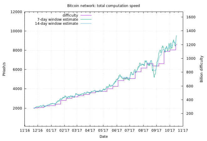 Gráfico de dificuldade de mineração de bitcoin