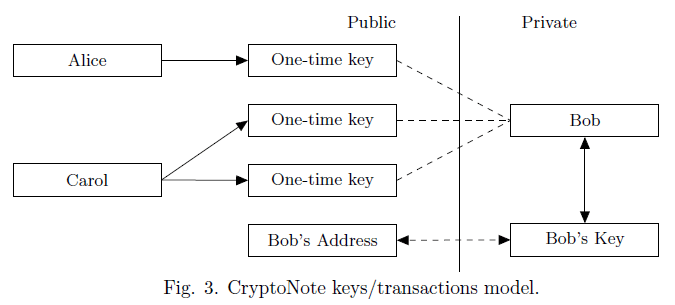 How CryptoNote Works