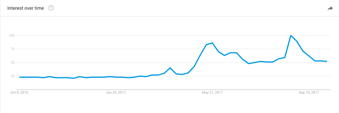 ripple google trends