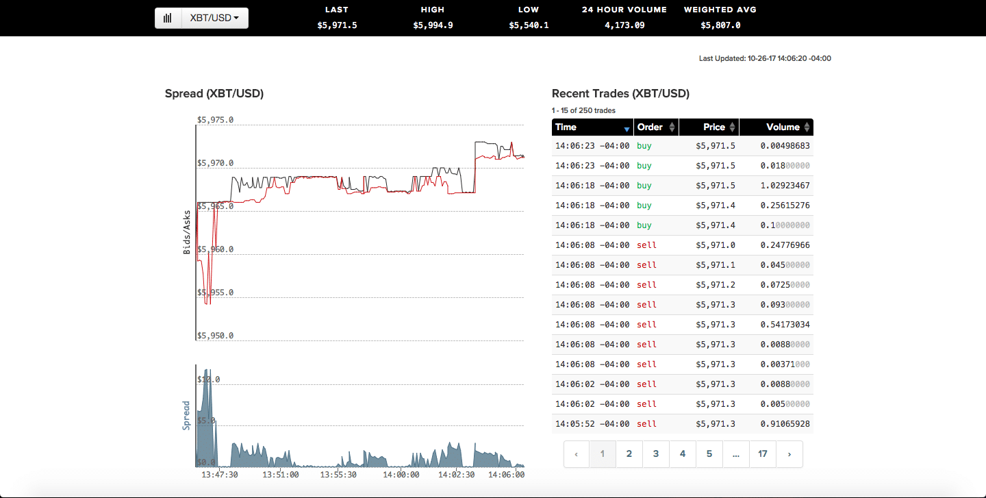 Gráfico Kraken XBT/USD