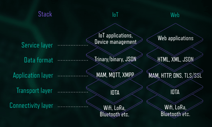 Where IOTA Fits in the IoT and Web Technology Stacks