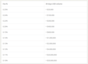 price comparison bitstamp coinbase fees credit