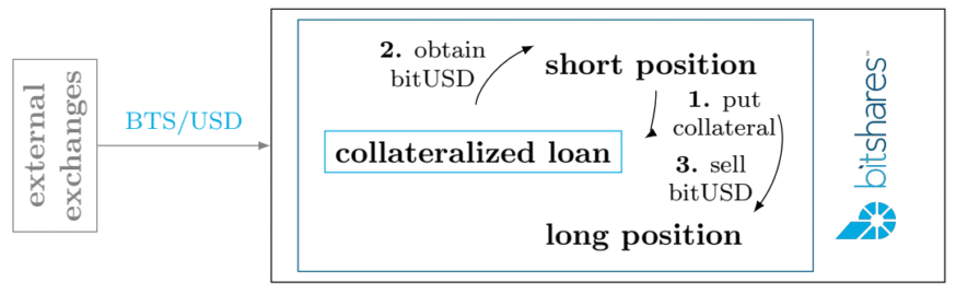 What Is Bitshares? The Ultimate Guide For Beginners