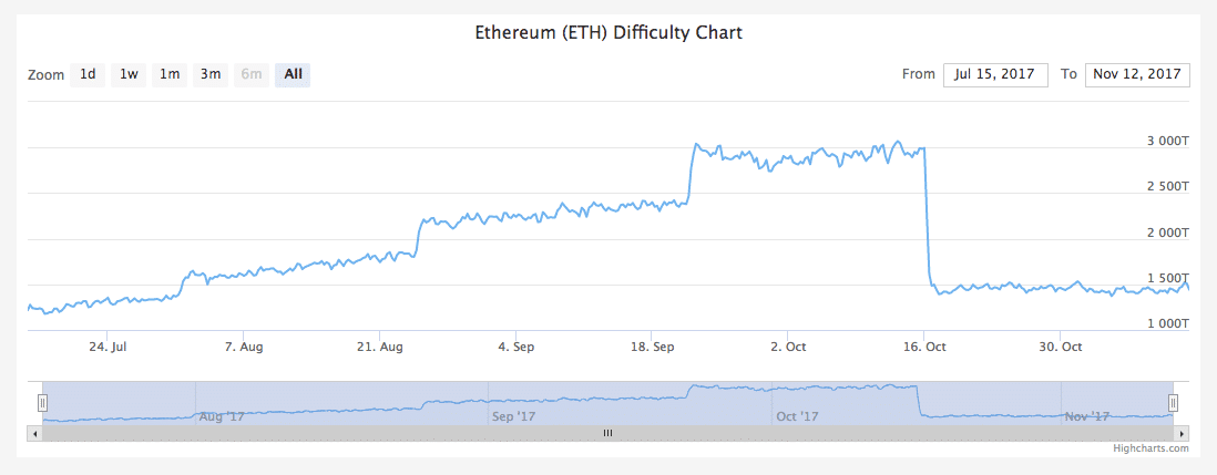 mining ethereum difficulty