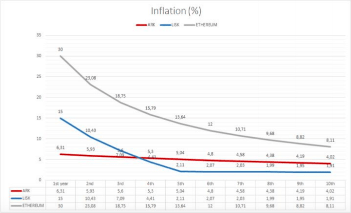 ARK Inflation Rate