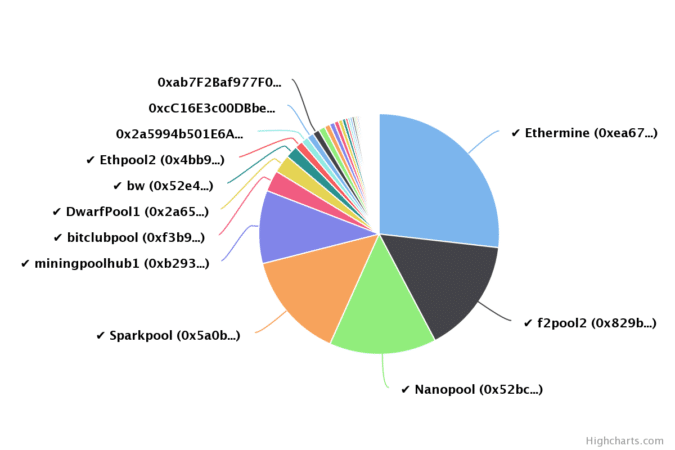 Ethereum mining pool distribution