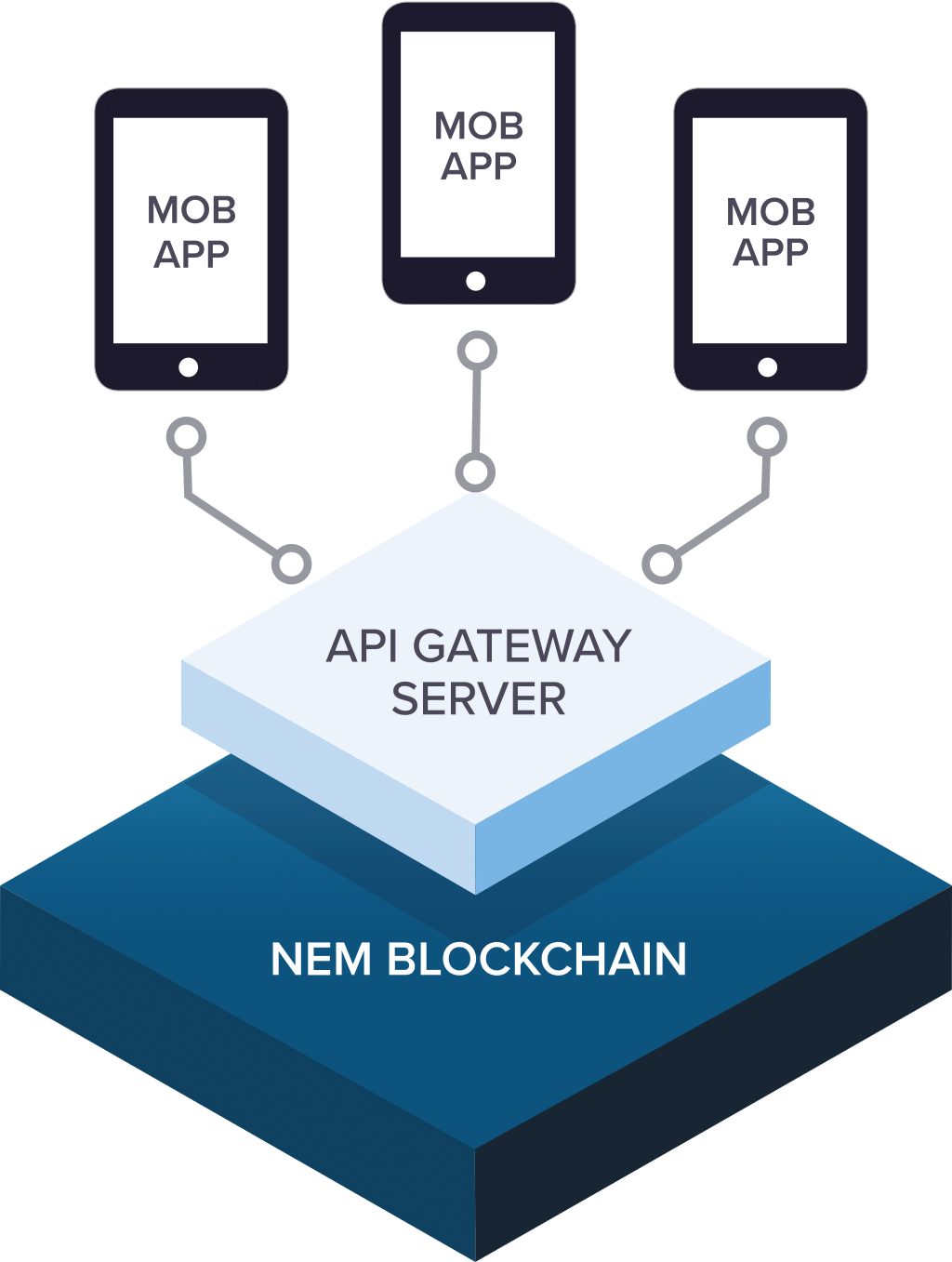 A mobile app directly using the NEM Blockchain