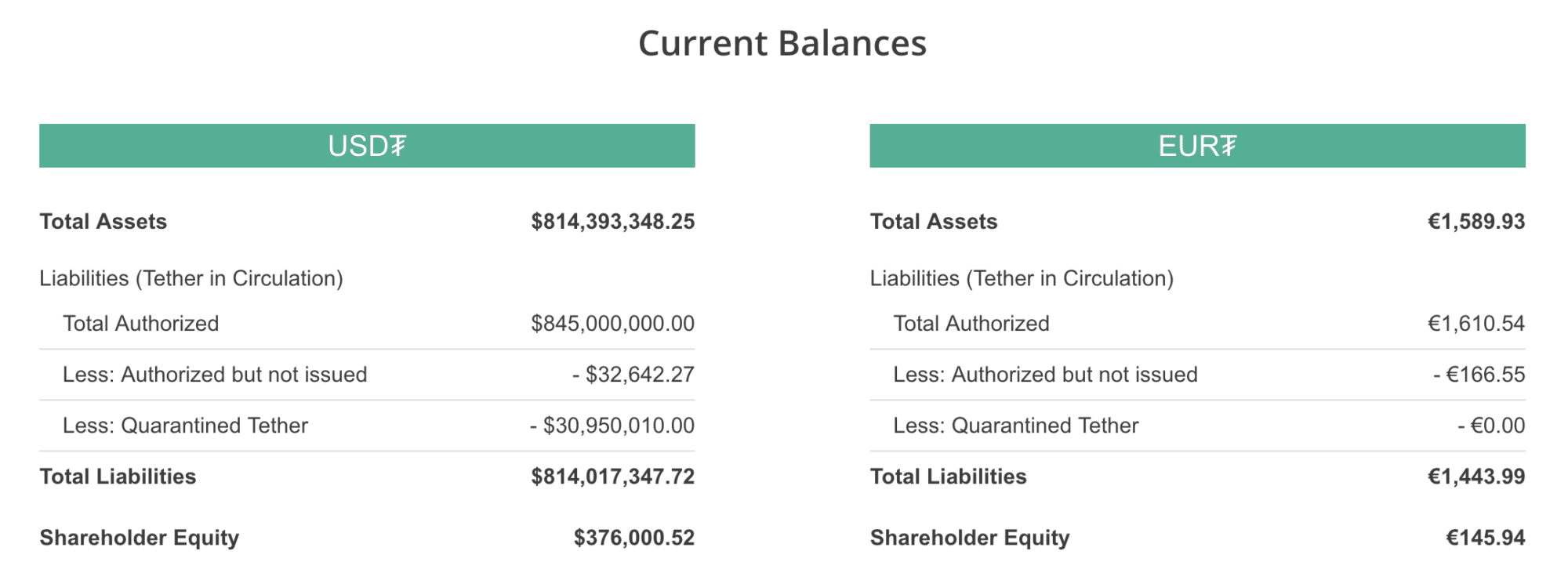 The Tether transparency page on December 4, 2017