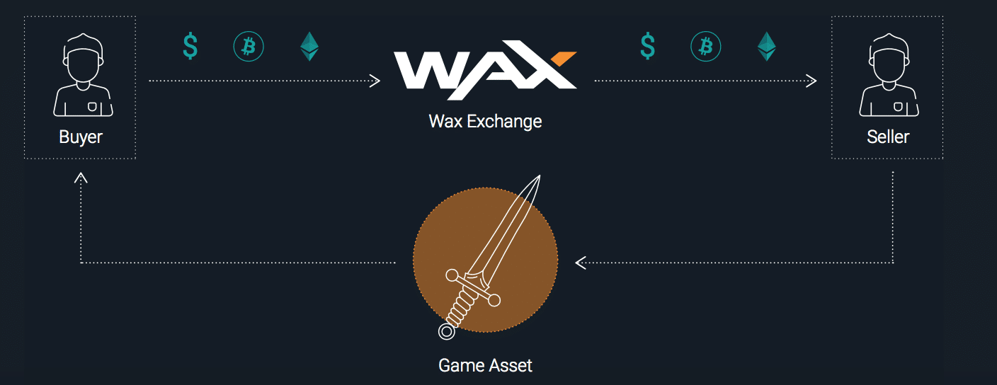 WAX trading