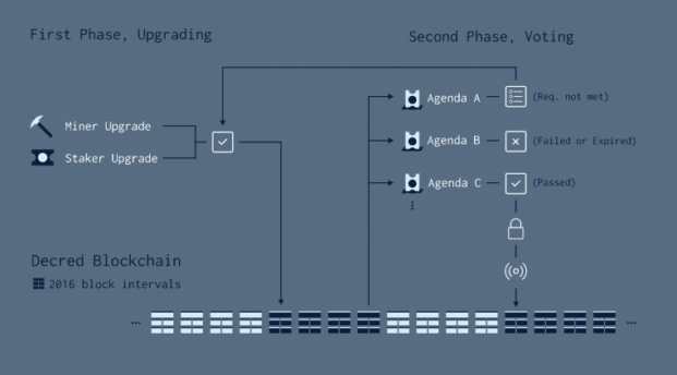 What Is Decred (DCR)? A Guide on Decentralized Blockchain Governance