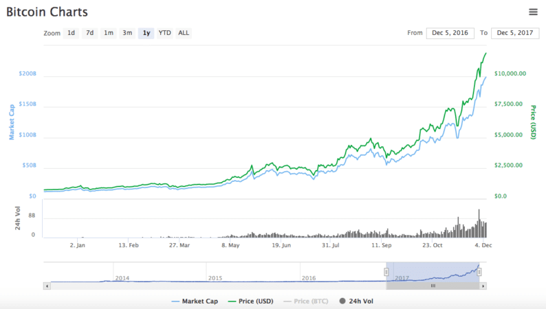 How to Short Bitcoin | An Intro to Short Positions on the Volatile BTC