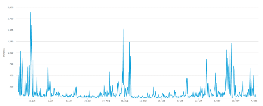 how long does sending bitcoin take