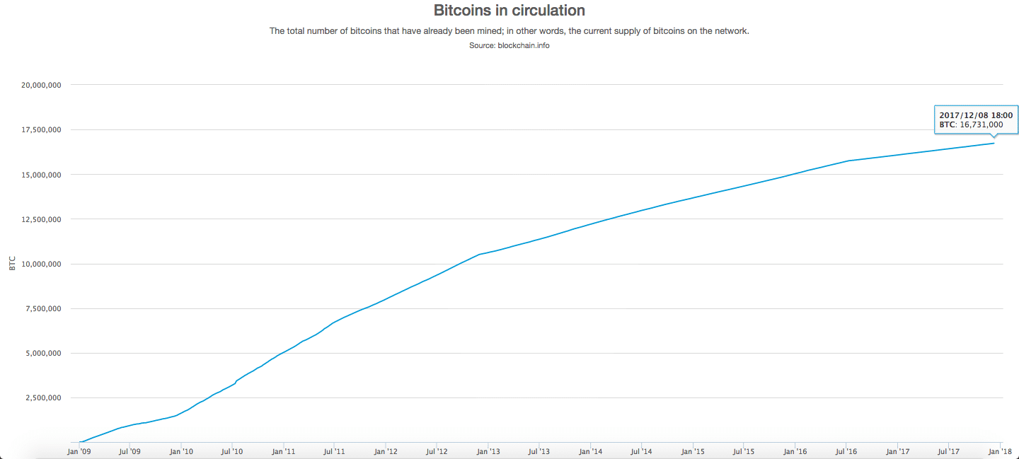 who decides how many bitcoins there are