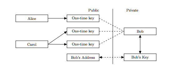 Cryptonote key diagram