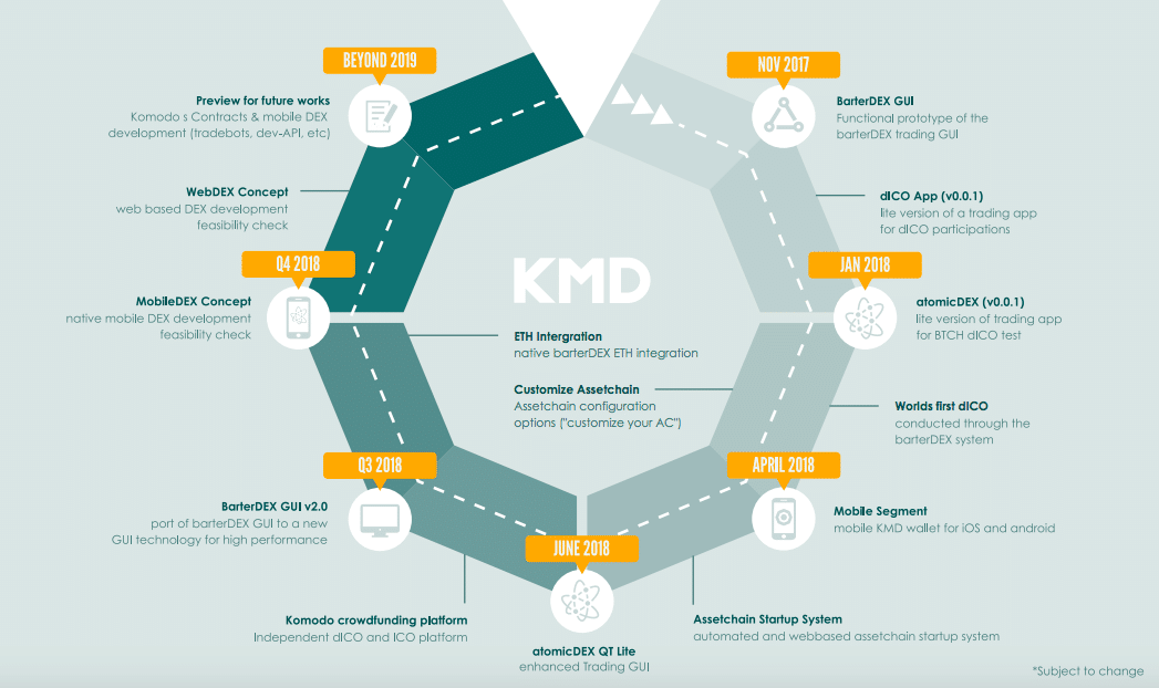 Komodo Platform 2018 Roadmap