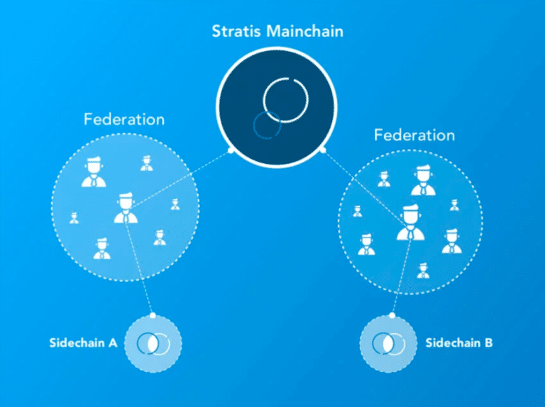 stratis blockchain