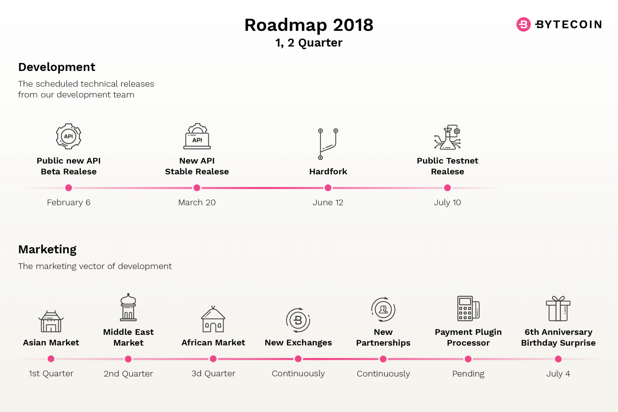 bytecoin roadmap