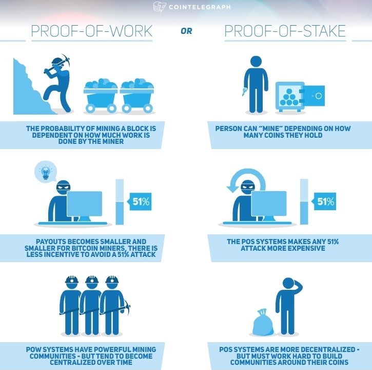 Making Sense Of Proof Of Work Vs Proof Of Stake Coincentral