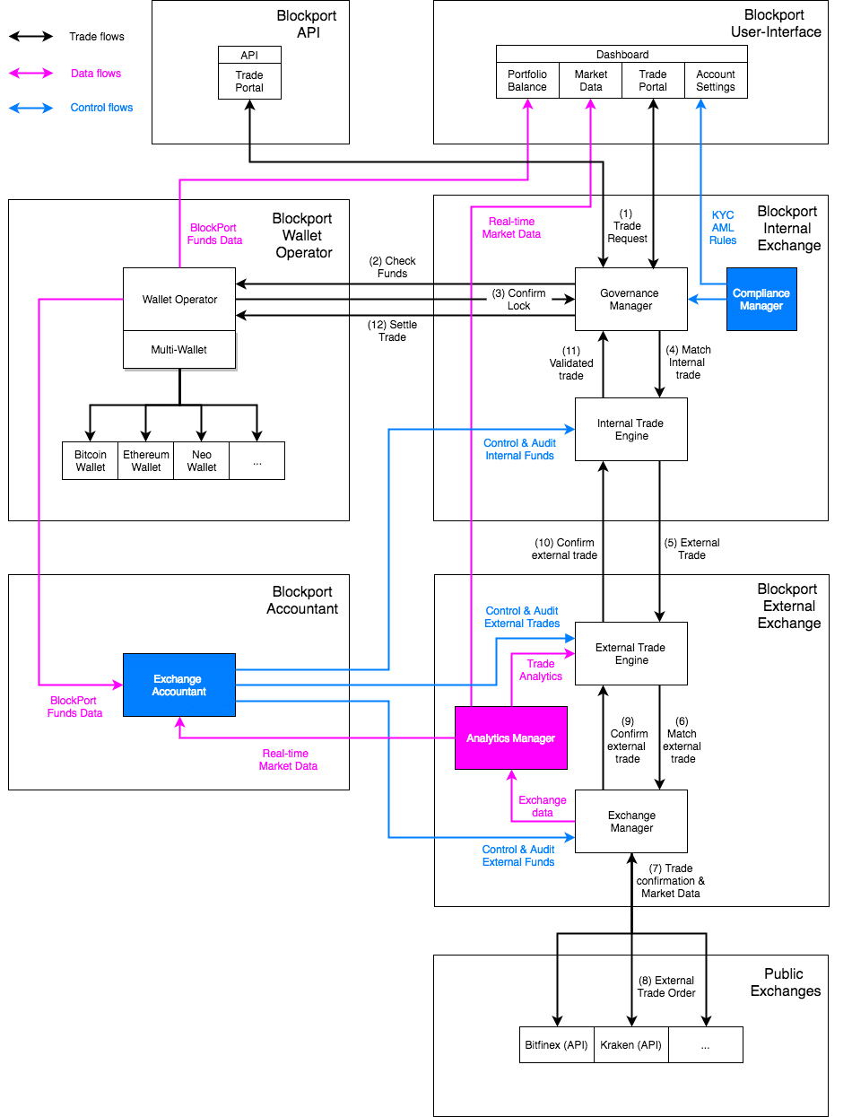 BlockPort Architecture