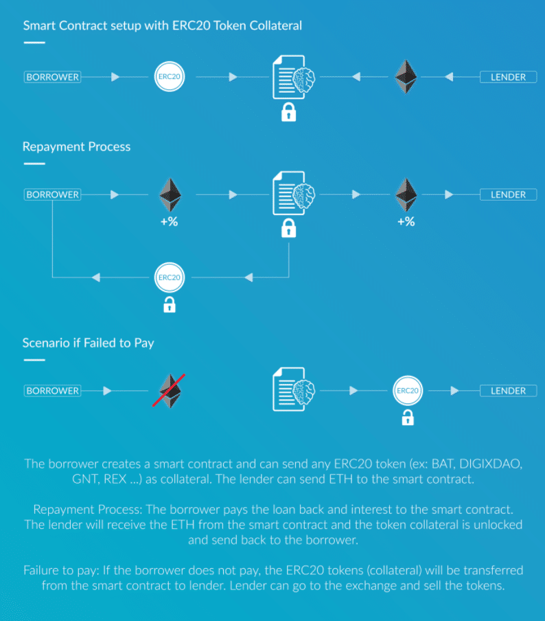 Processus de prêt ETHLend