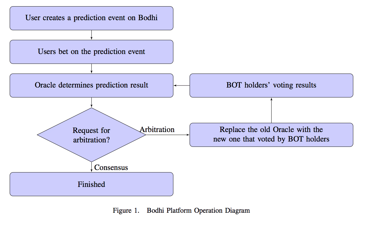 Bodhi prediction market