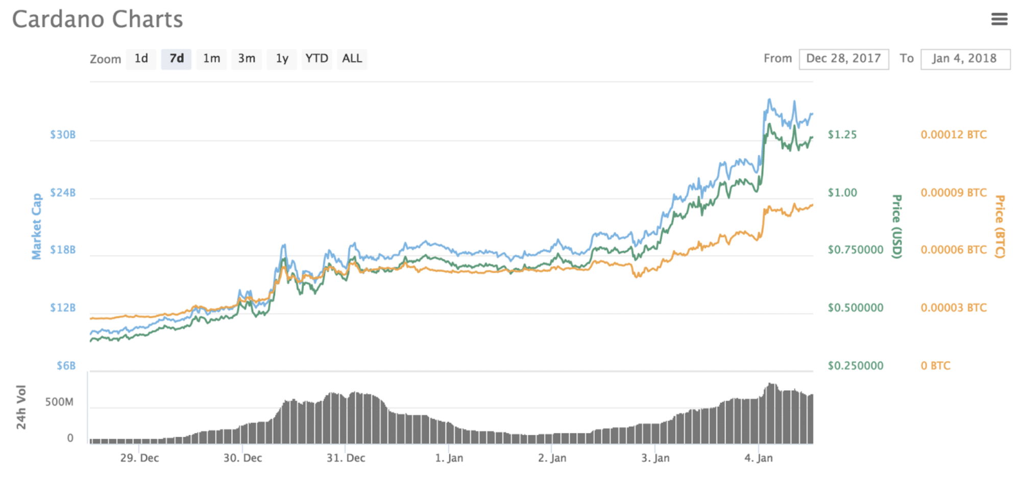 Chart of Cardano Rise