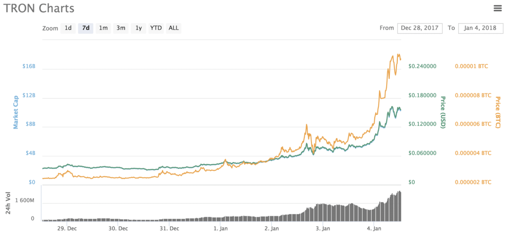 Chart of TRON Rise