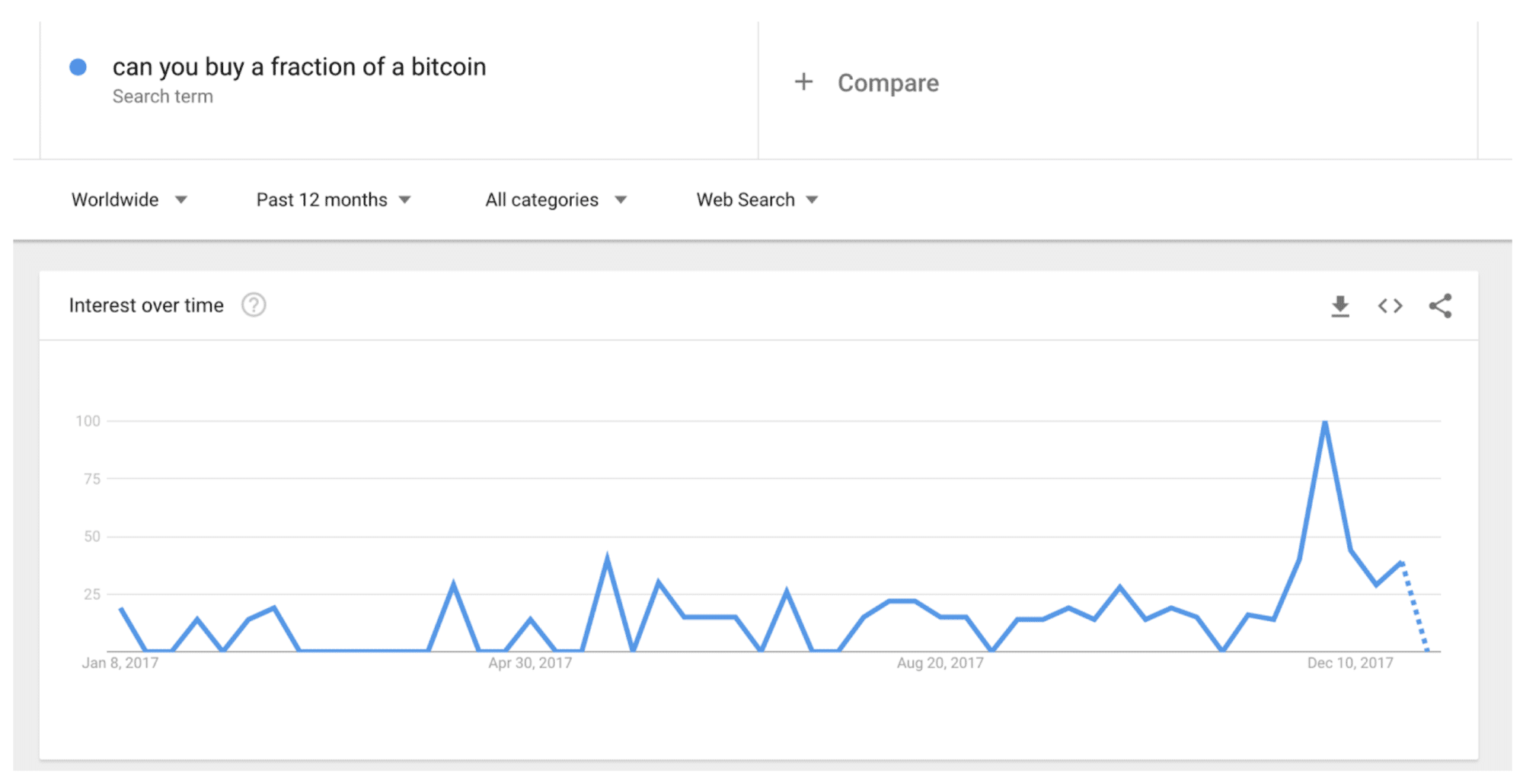 Fraction of a Bitcoin Google Trends