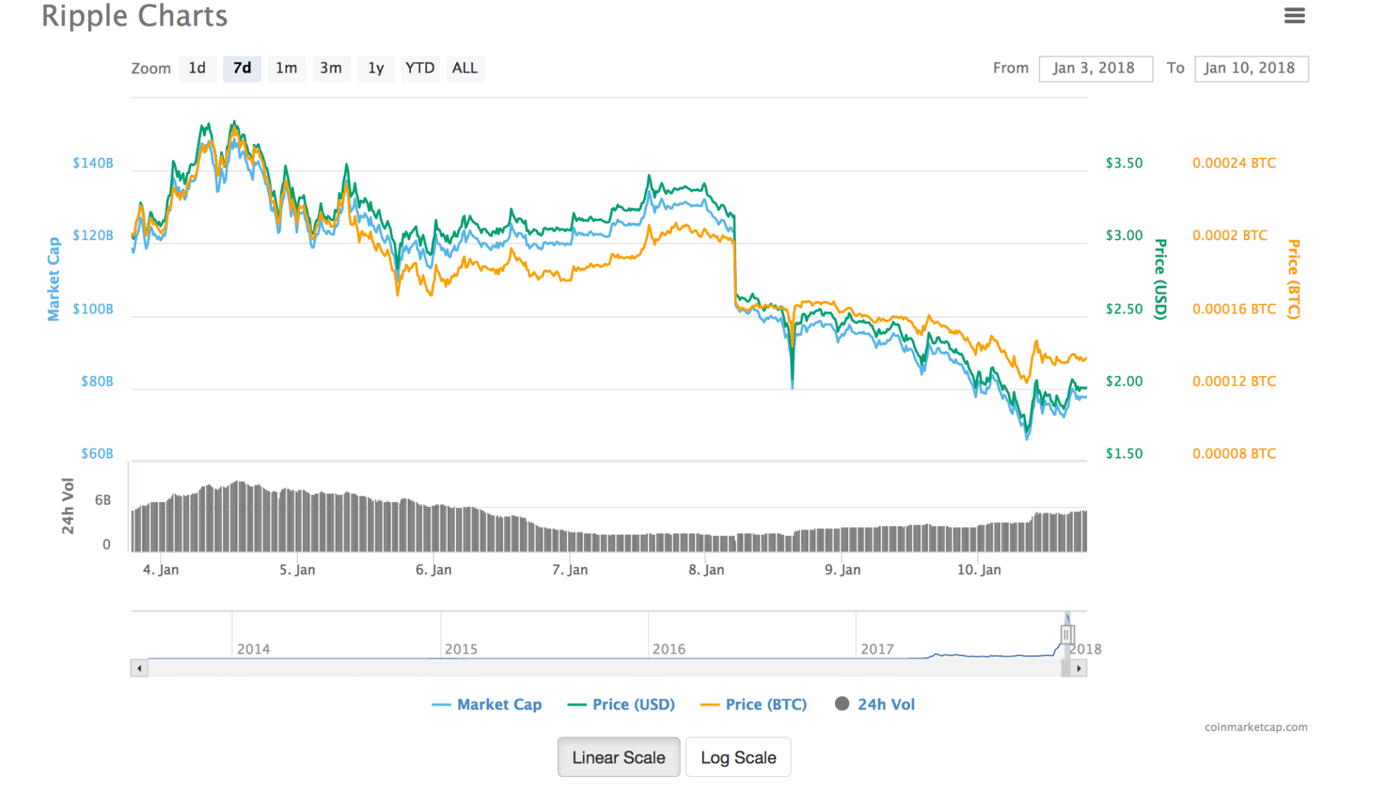 ripple price drop coinmarket cap