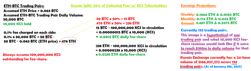 what percent does kucoin shares gives back