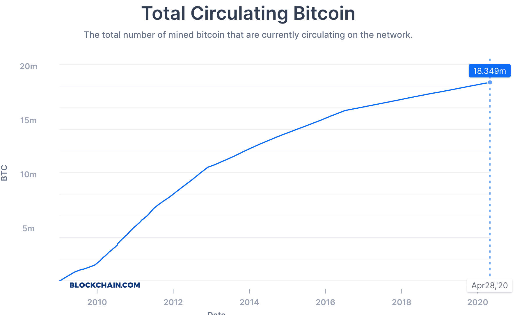 Notice the slight curves due to prior bitcoin halvenings