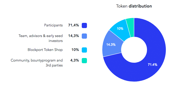 Blockport ICO token distribution