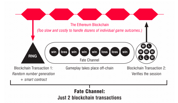 FunFair fate channel diagram