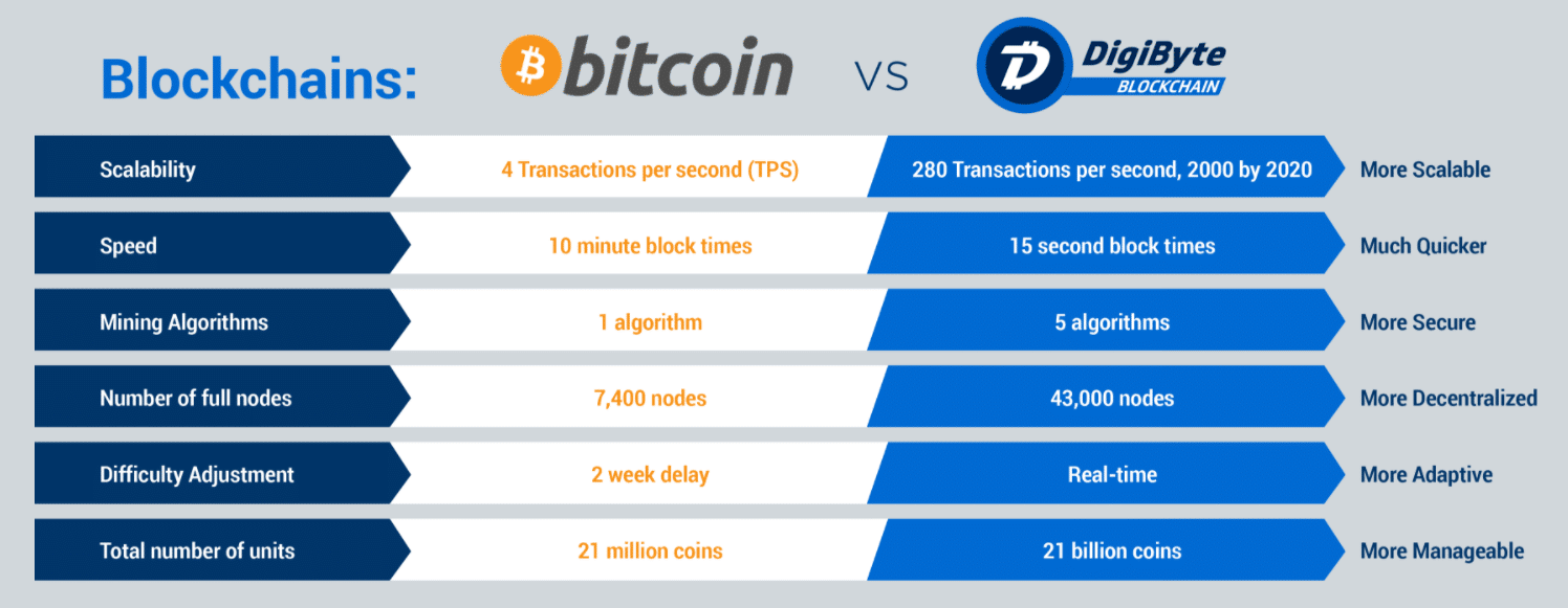 digibyte vs bitcoin