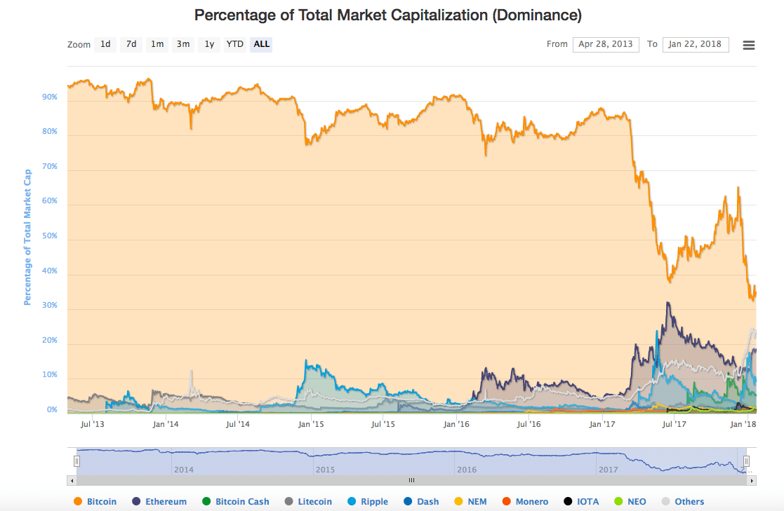 cryptocurrency market dominance