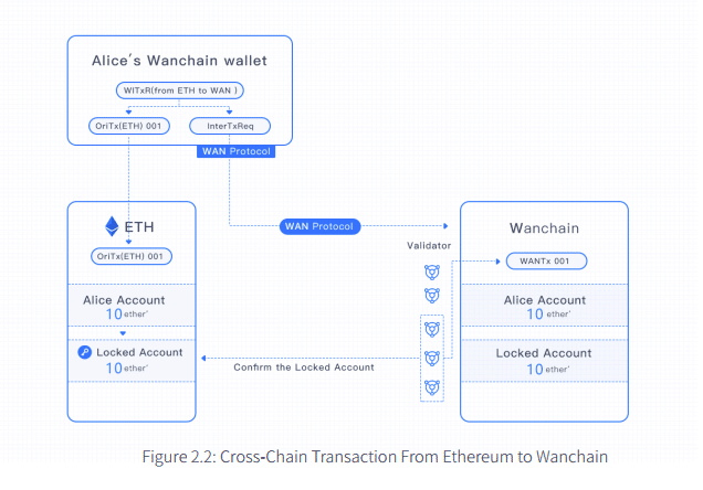 Wanchain Cross-chain transaction protocol diagram