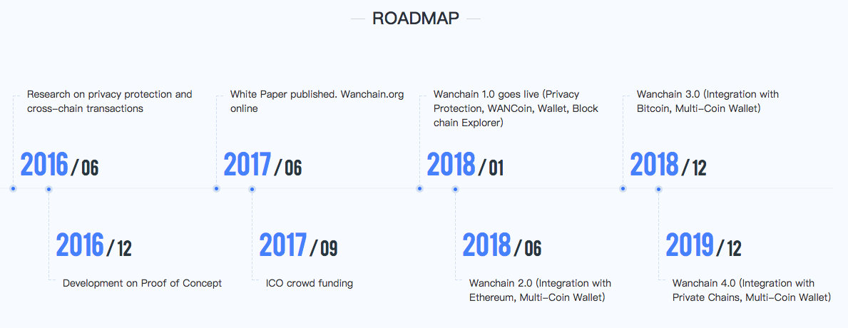Wanchain roadmap