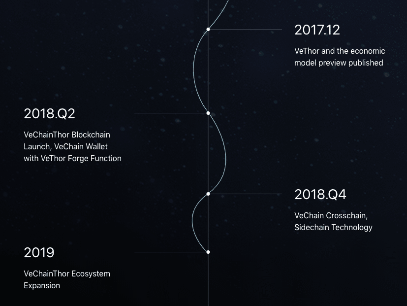 VeChain 2018 Roadmap