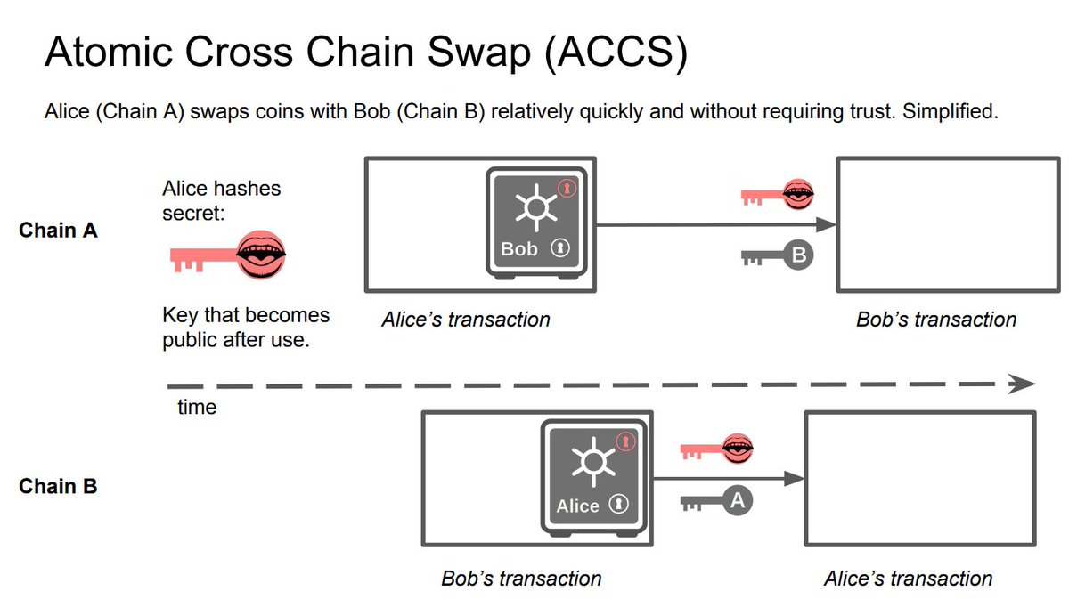 atomic cross chain swap example