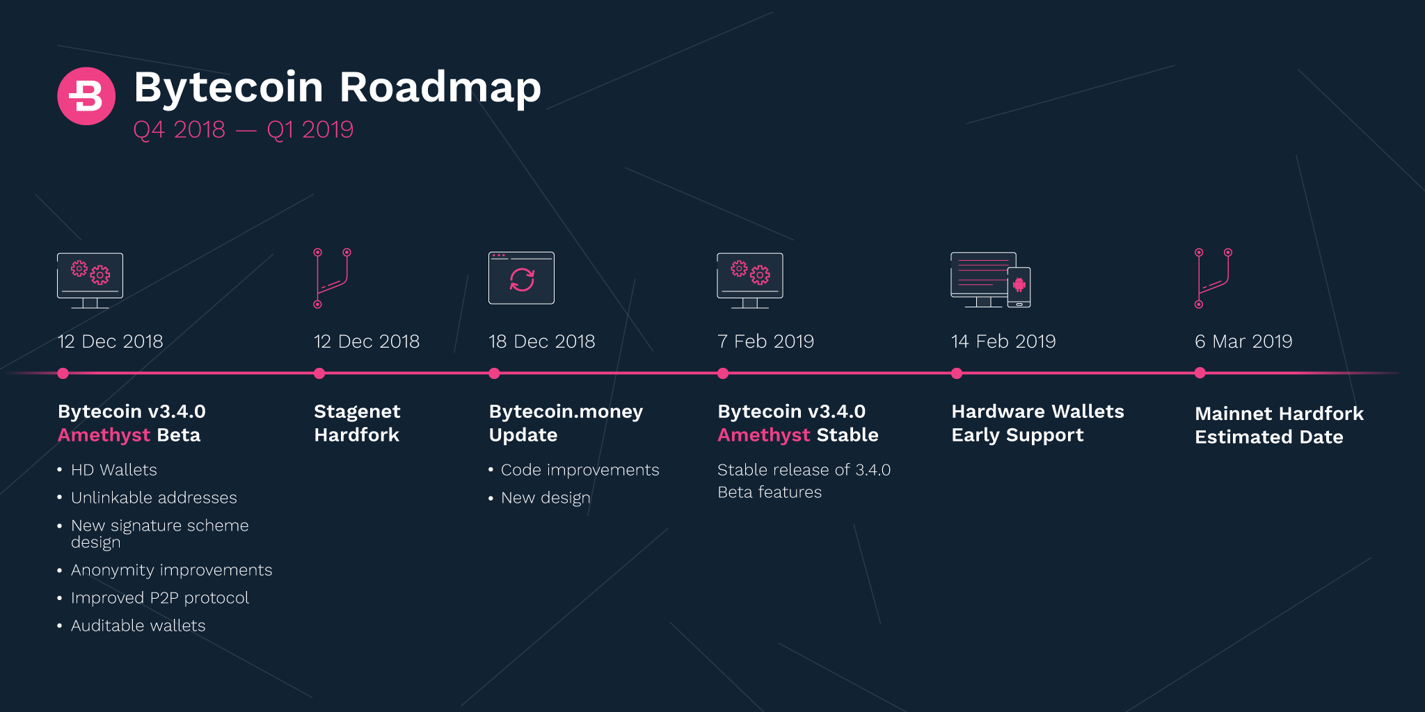 Bytecoin Roadmap 