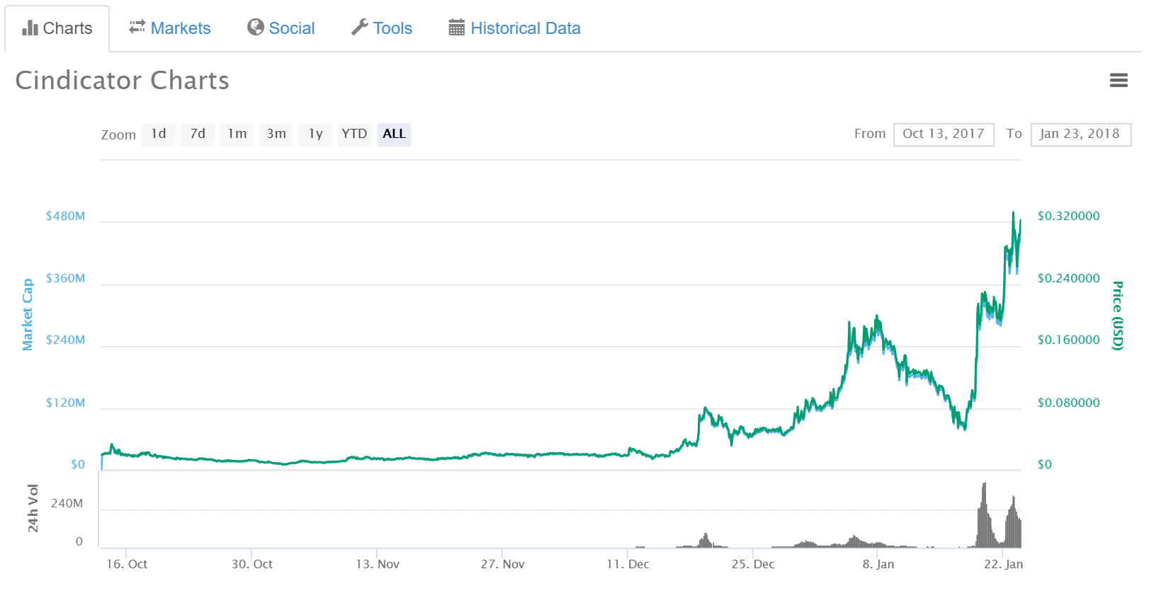 cindicator trading chart