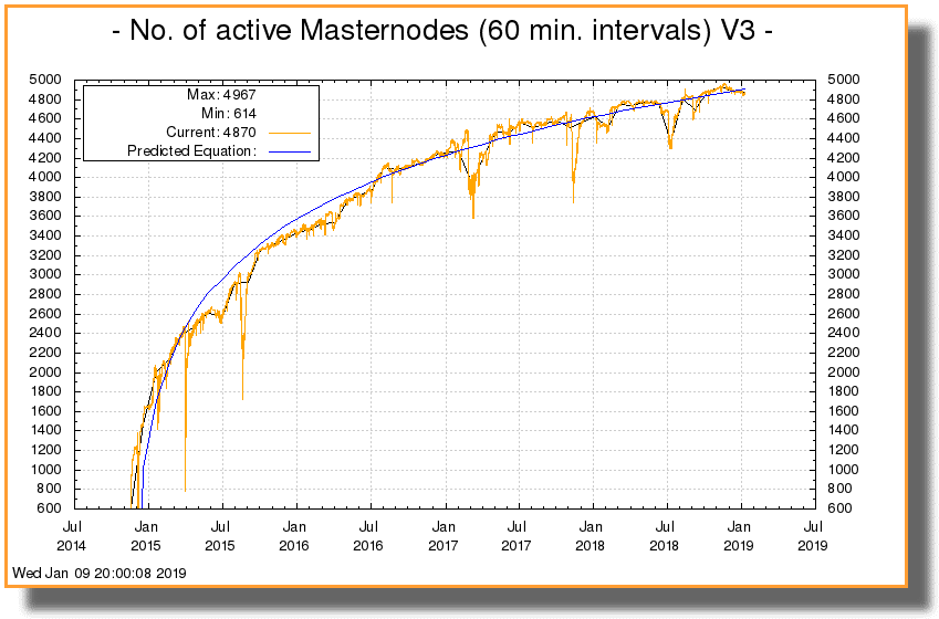 Number of Dash Masternodes (Jan '19)