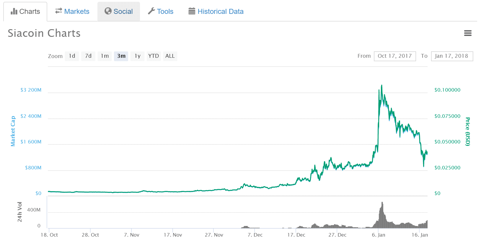sia price trend chart