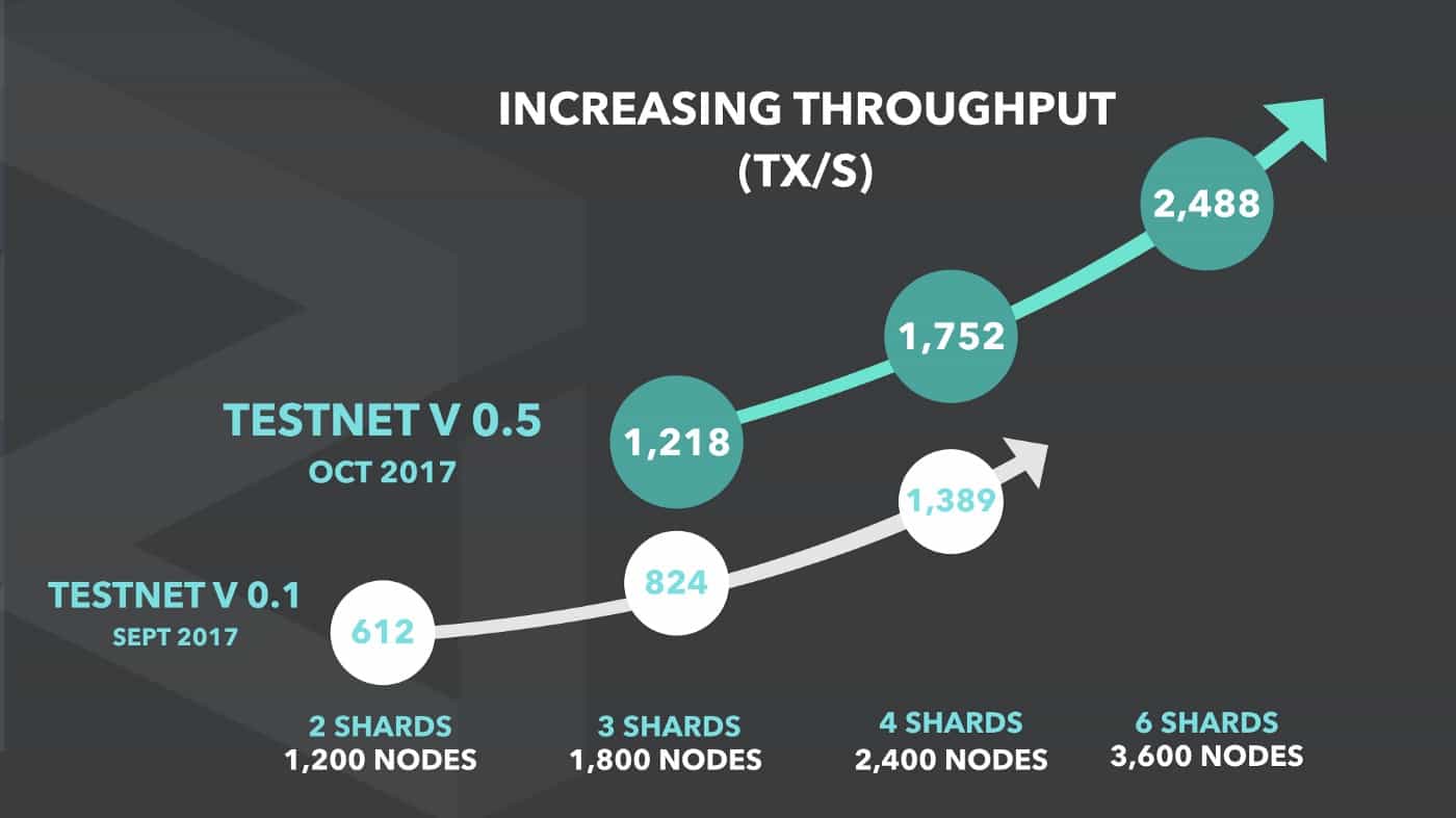 throughput blockchain