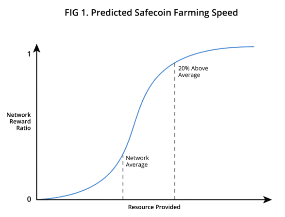 Farming Speed
