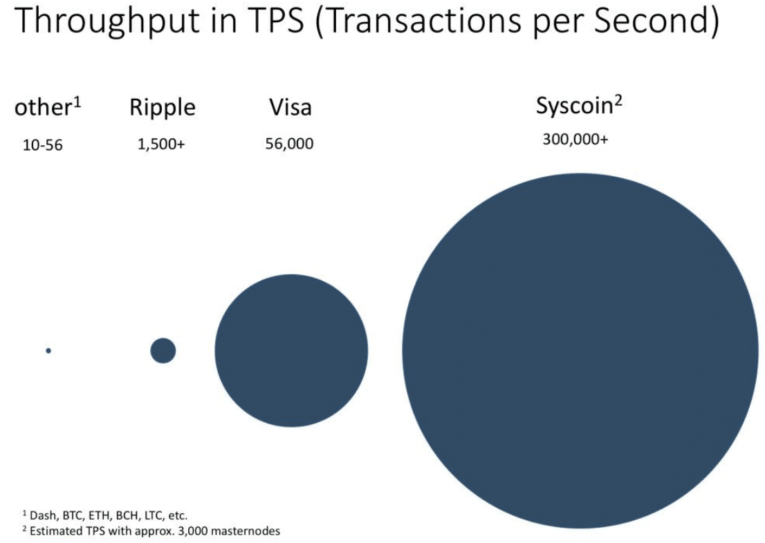transactions per second of ripple visa and syscoin